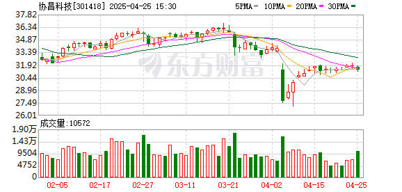 十大股票配资平台排名 协昌科技：2024年净利润3704.77万元
