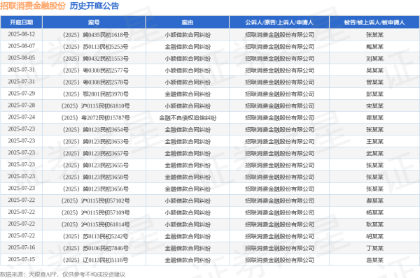 股票配资公司网 招联消费金融股份作为原告/上诉人的1起涉及借款合同纠纷的诉讼将于2025年6月16日开庭